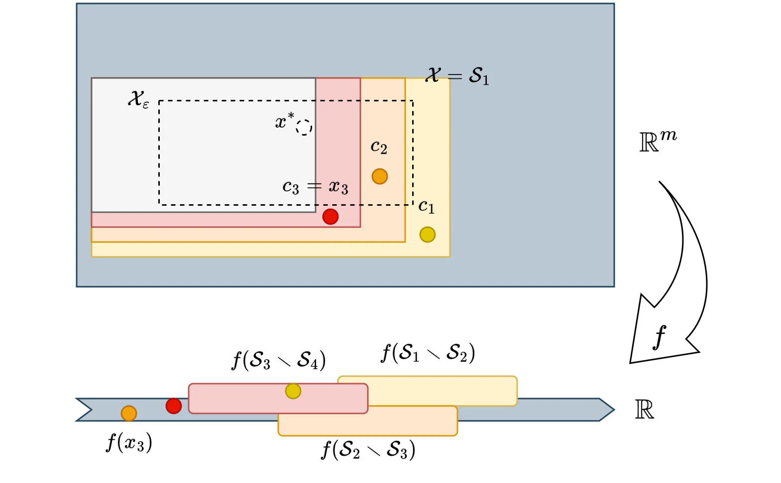 Schematic depiction of the abstract idea of onionification.